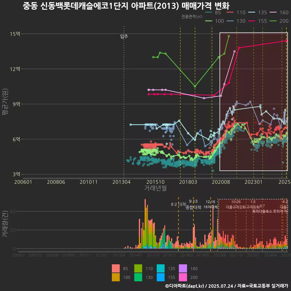 중동 신동백롯데캐슬에코1단지 아파트(2013) 매매가격 변화