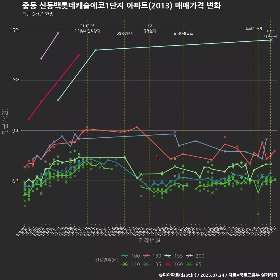 중동 신동백롯데캐슬에코1단지 아파트(2013) 매매가격 변화