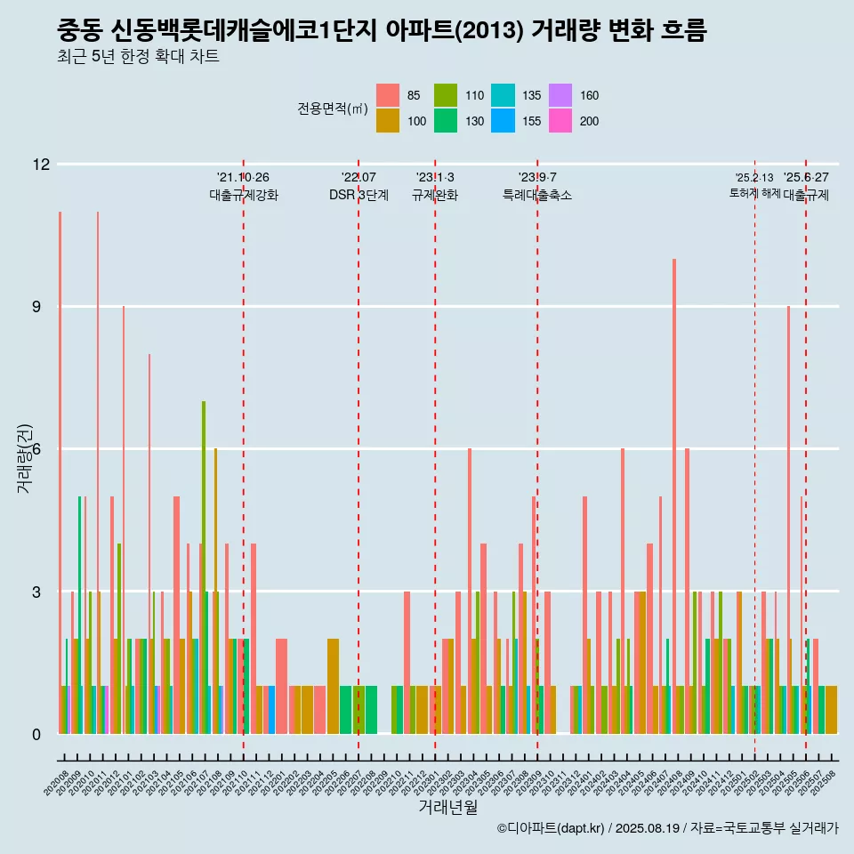 중동 신동백롯데캐슬에코1단지 아파트(2013) 거래량 변화 흐름