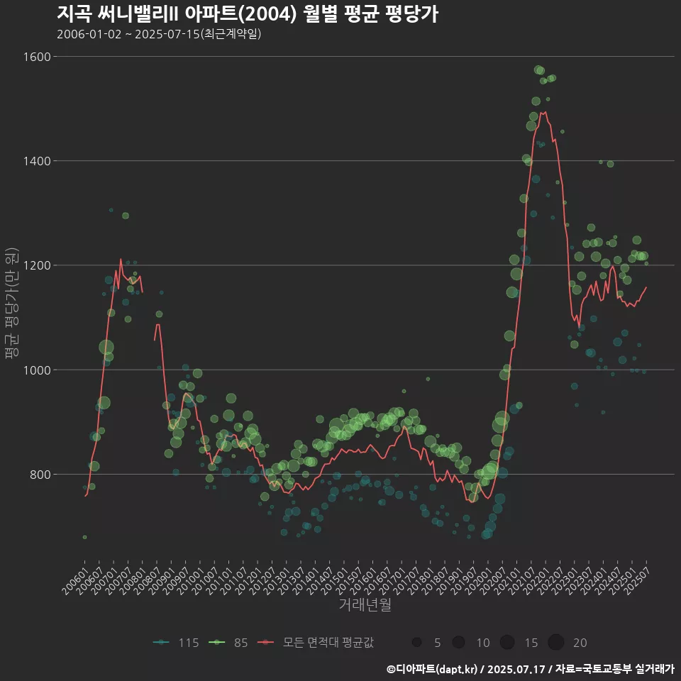 지곡 써니밸리II 아파트(2004) 월별 평균 평당가