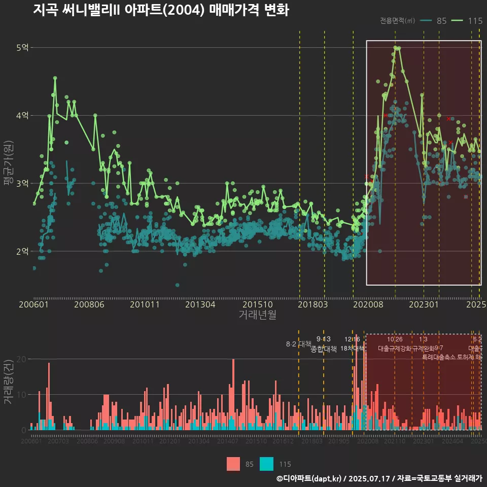 지곡 써니밸리II 아파트(2004) 매매가격 변화