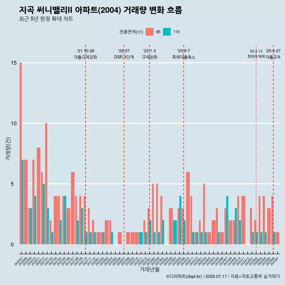 지곡 써니밸리II 아파트(2004) 거래량 변화 흐름
