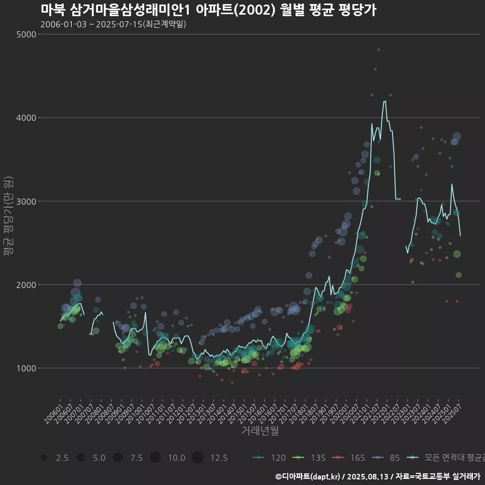 마북 삼거마을삼성래미안1 아파트(2002) 월별 평균 평당가