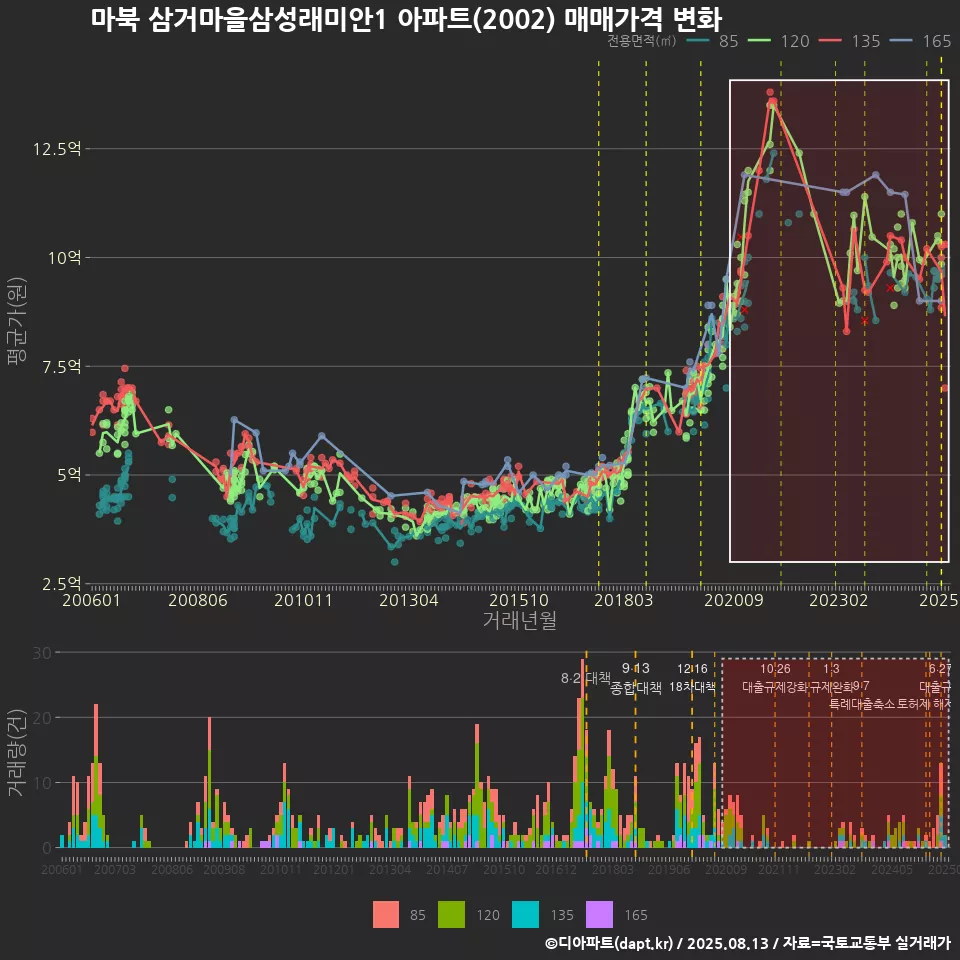 마북 삼거마을삼성래미안1 아파트(2002) 매매가격 변화