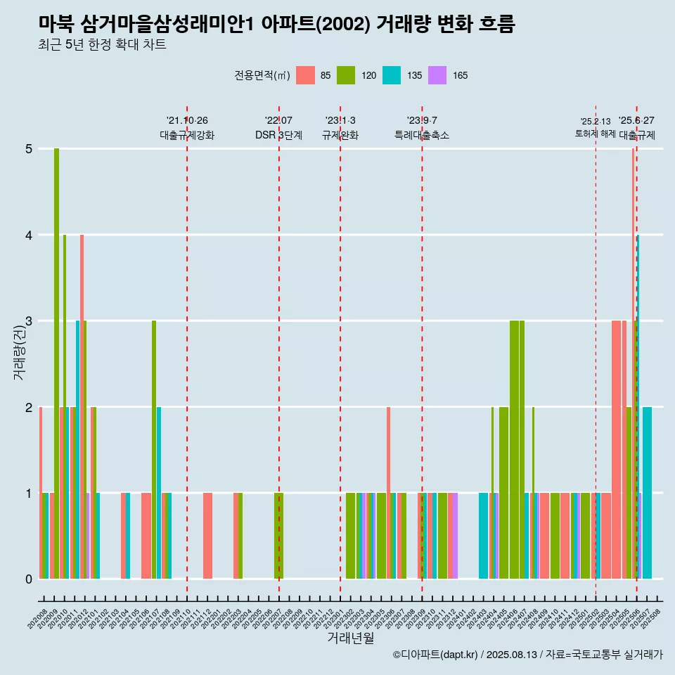 마북 삼거마을삼성래미안1 아파트(2002) 거래량 변화 흐름