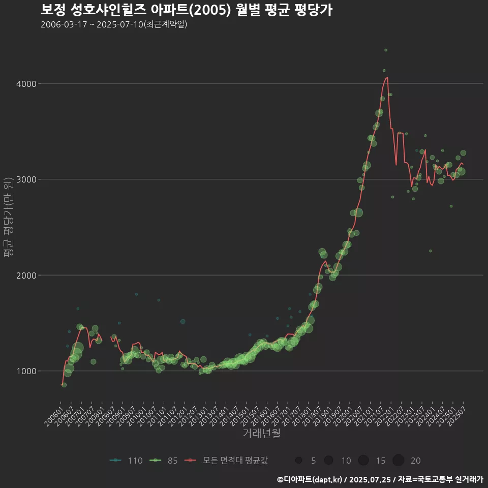 보정 성호샤인힐즈 아파트(2005) 월별 평균 평당가