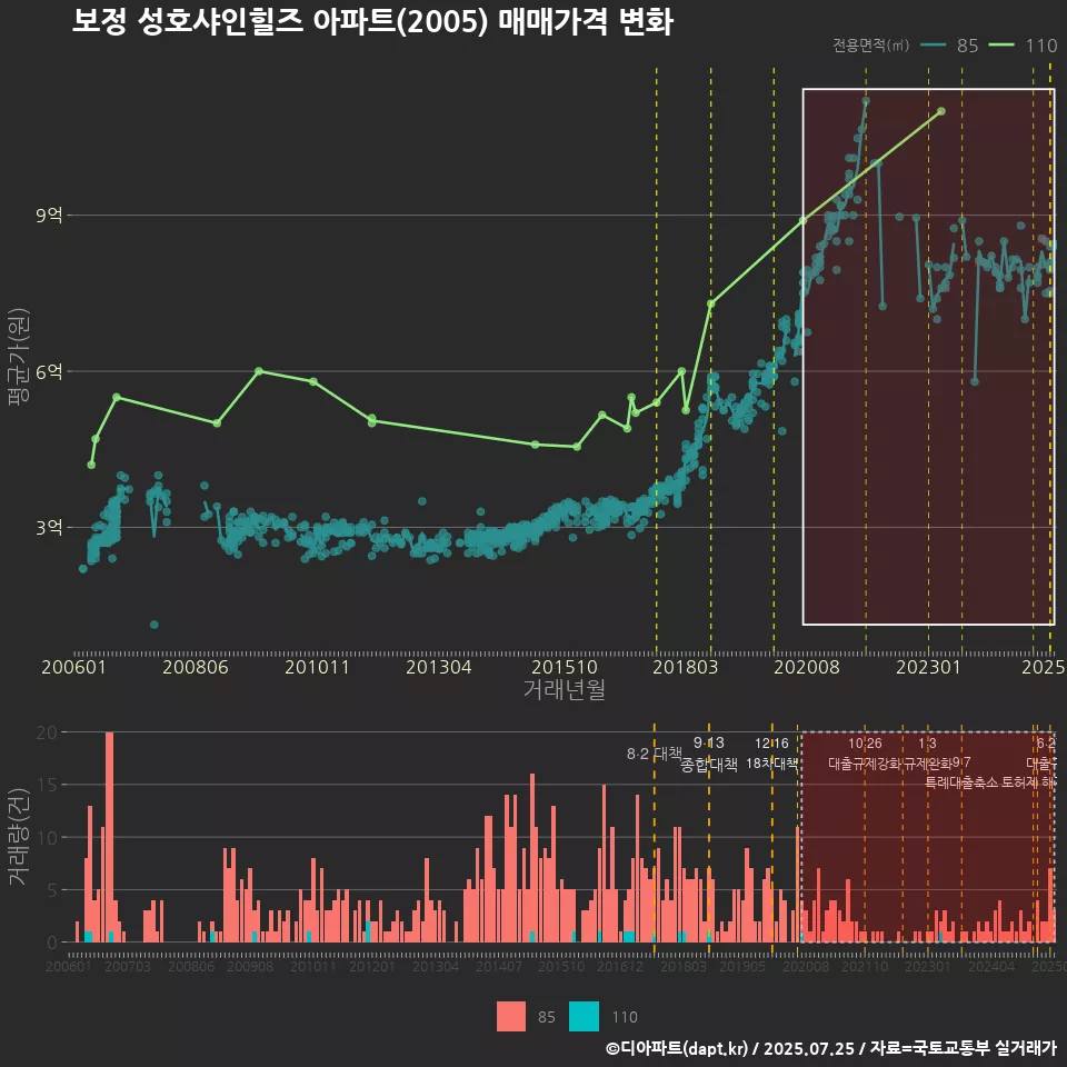 보정 성호샤인힐즈 아파트(2005) 매매가격 변화