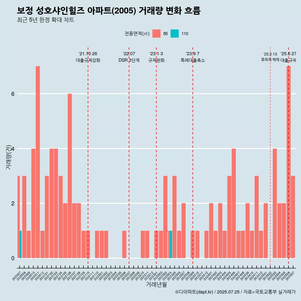보정 성호샤인힐즈 아파트(2005) 거래량 변화 흐름
