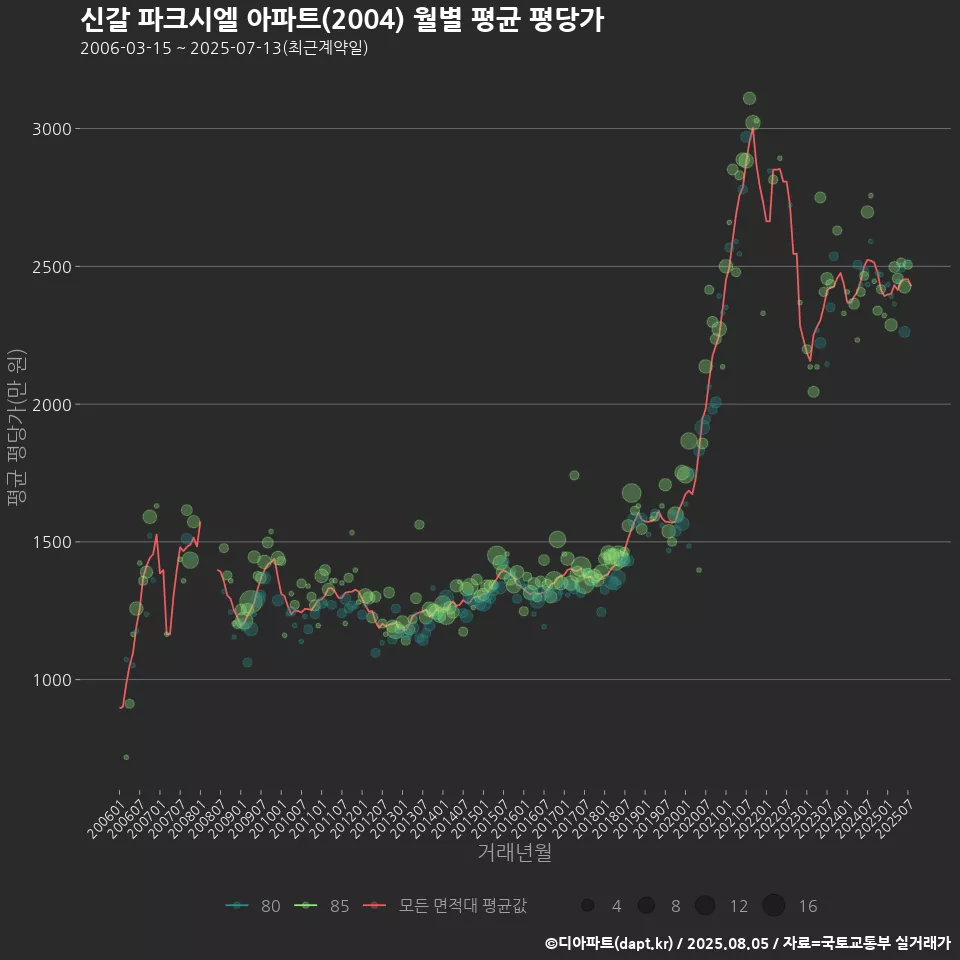 신갈 파크시엘 아파트(2004) 월별 평균 평당가
