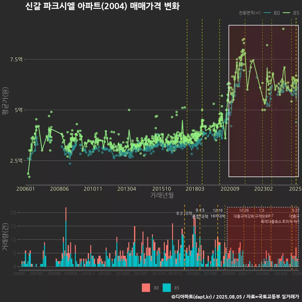 신갈 파크시엘 아파트(2004) 매매가격 변화