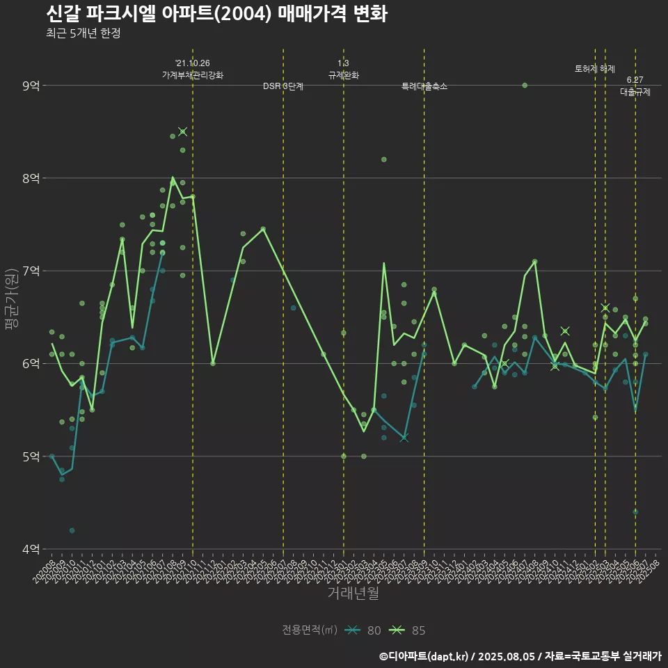 신갈 파크시엘 아파트(2004) 매매가격 변화