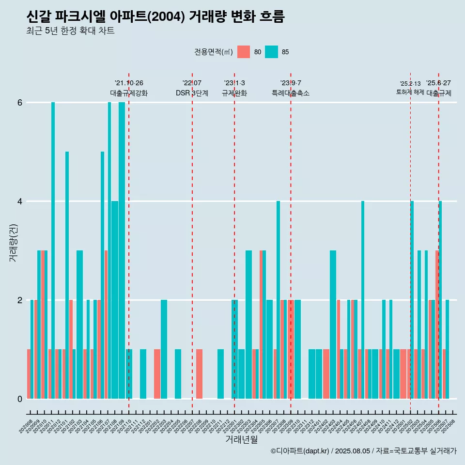 신갈 파크시엘 아파트(2004) 거래량 변화 흐름