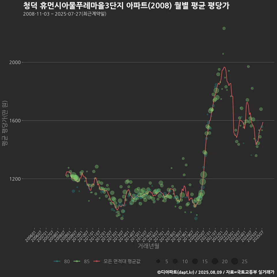 청덕 휴먼시아물푸레마을3단지 아파트(2008) 월별 평균 평당가