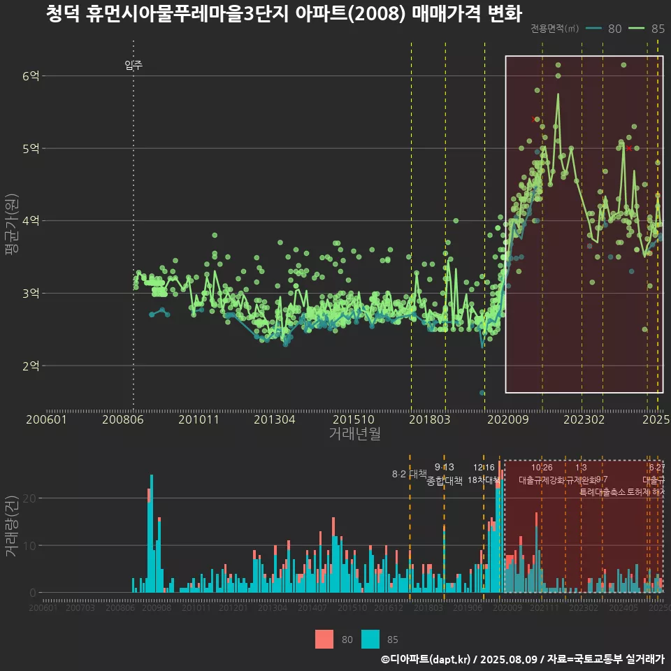 청덕 휴먼시아물푸레마을3단지 아파트(2008) 매매가격 변화