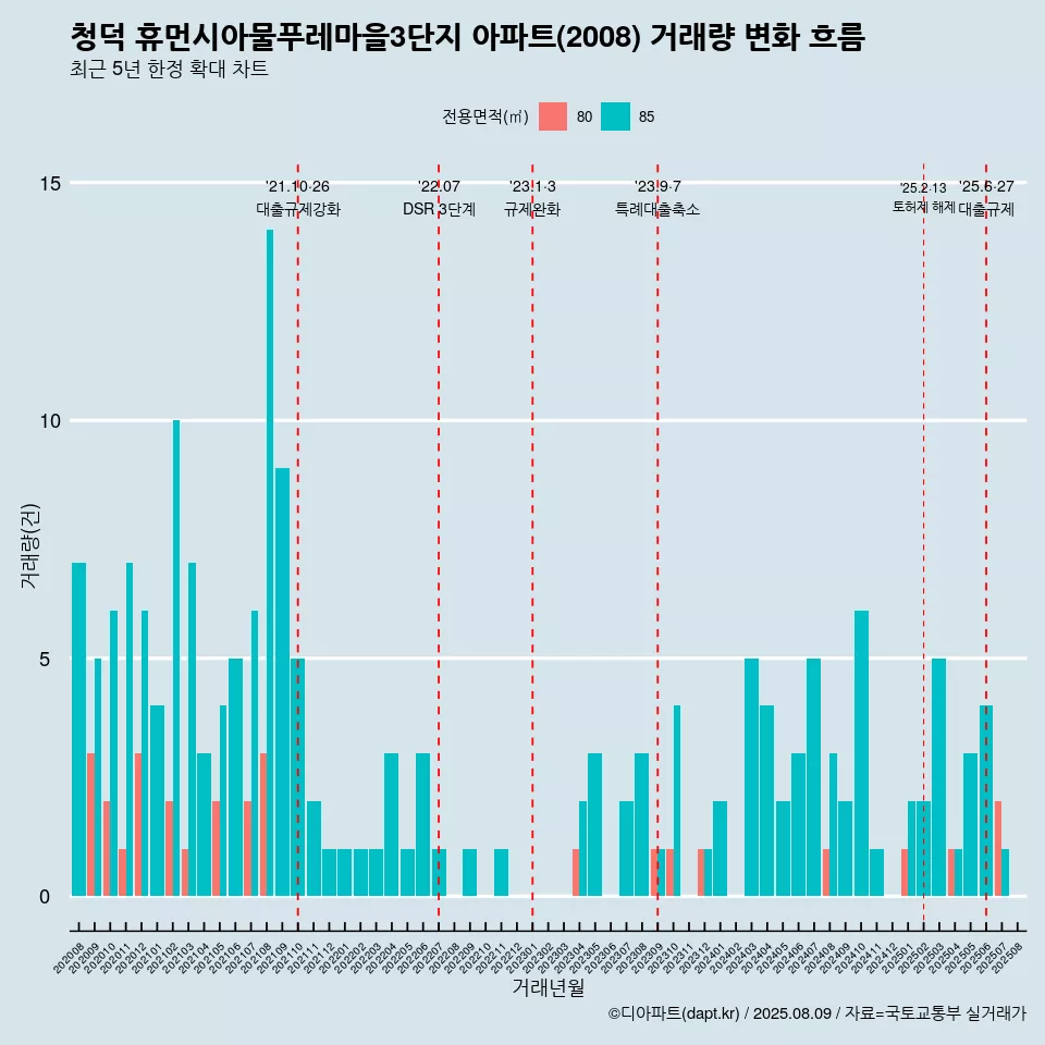 청덕 휴먼시아물푸레마을3단지 아파트(2008) 거래량 변화 흐름