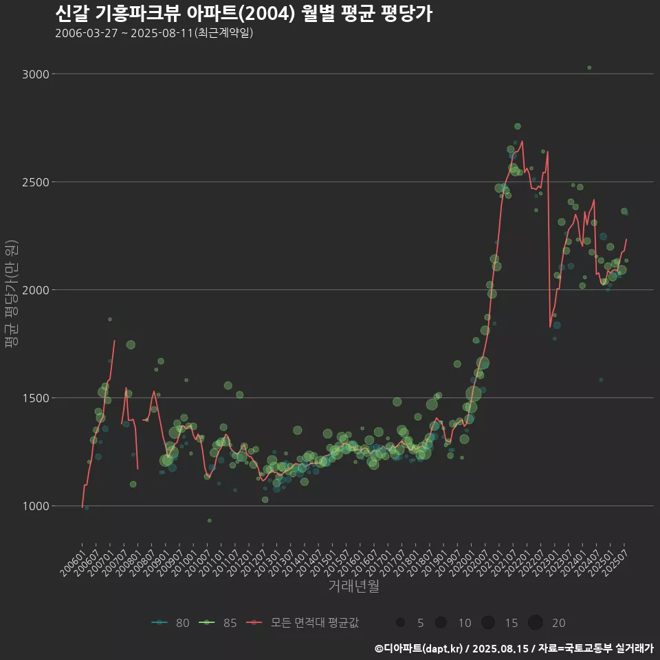 신갈 기흥파크뷰 아파트(2004) 월별 평균 평당가
