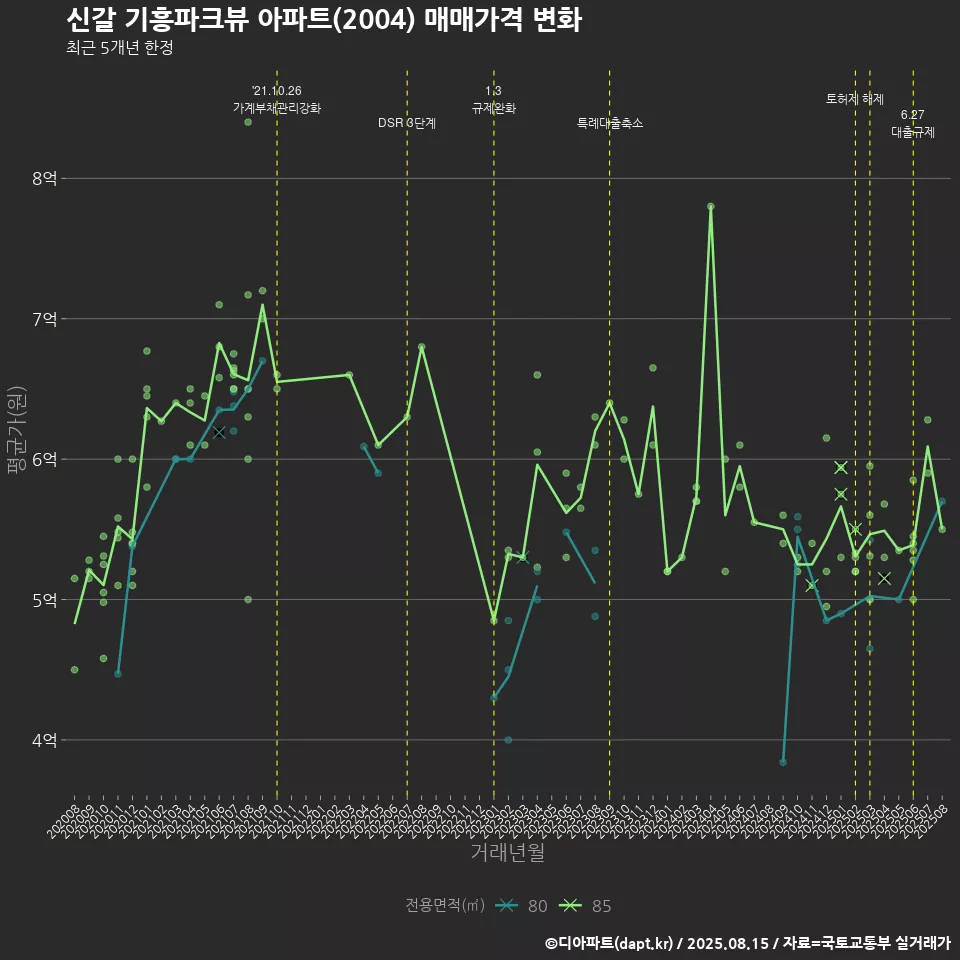 신갈 기흥파크뷰 아파트(2004) 매매가격 변화