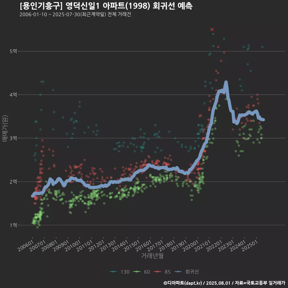 [용인기흥구] 영덕신일1 아파트(1998) 회귀선 예측