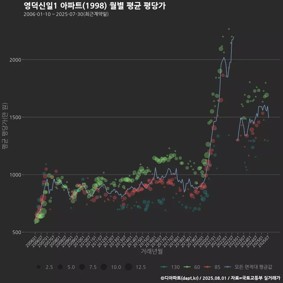 영덕신일1 아파트(1998) 월별 평균 평당가