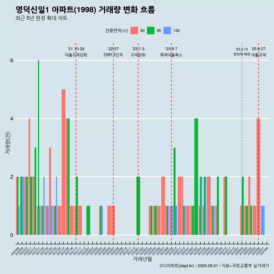 영덕신일1 아파트(1998) 거래량 변화 흐름