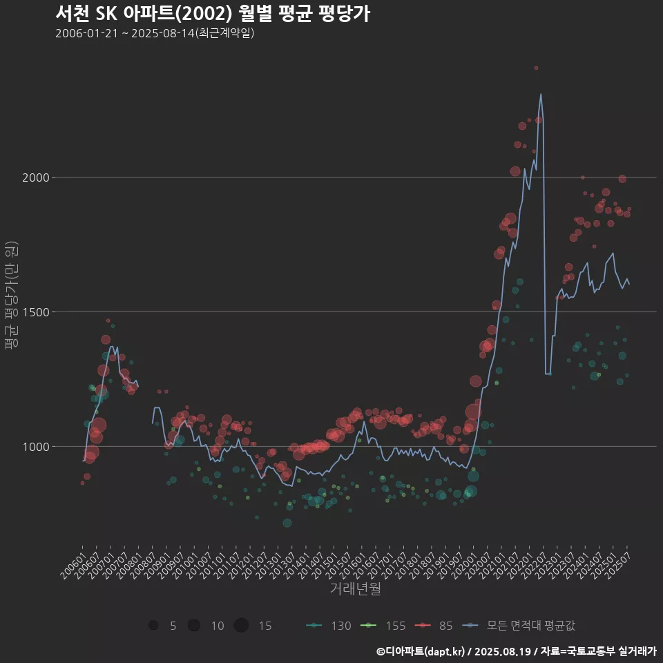 서천 SK 아파트(2002) 월별 평균 평당가