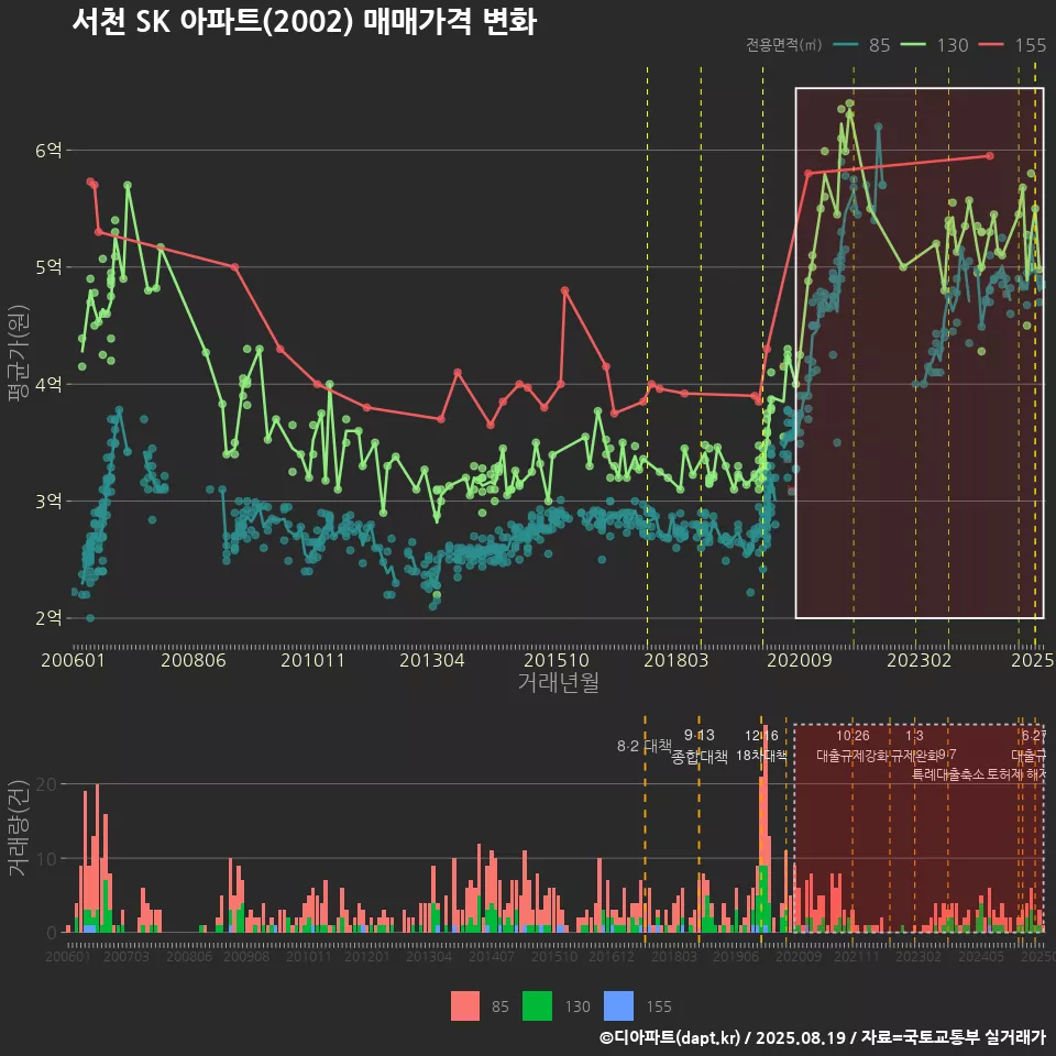 서천 SK 아파트(2002) 매매가격 변화