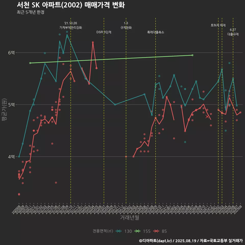 서천 SK 아파트(2002) 매매가격 변화