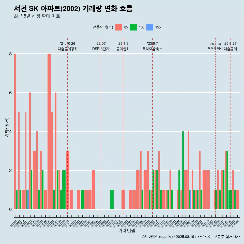 서천 SK 아파트(2002) 거래량 변화 흐름