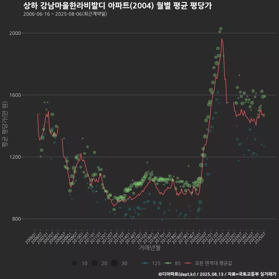 상하 강남마을한라비발디 아파트(2004) 월별 평균 평당가