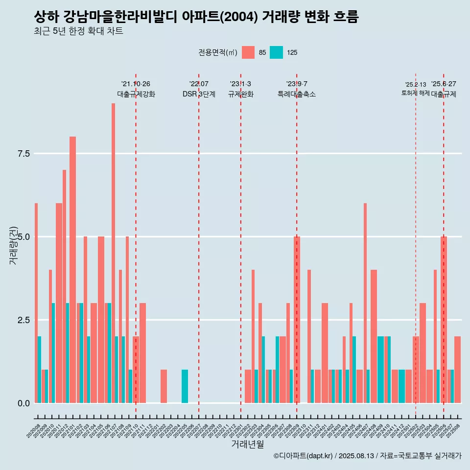 상하 강남마을한라비발디 아파트(2004) 거래량 변화 흐름
