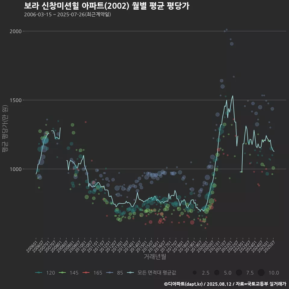 보라 신창미션힐 아파트(2002) 월별 평균 평당가