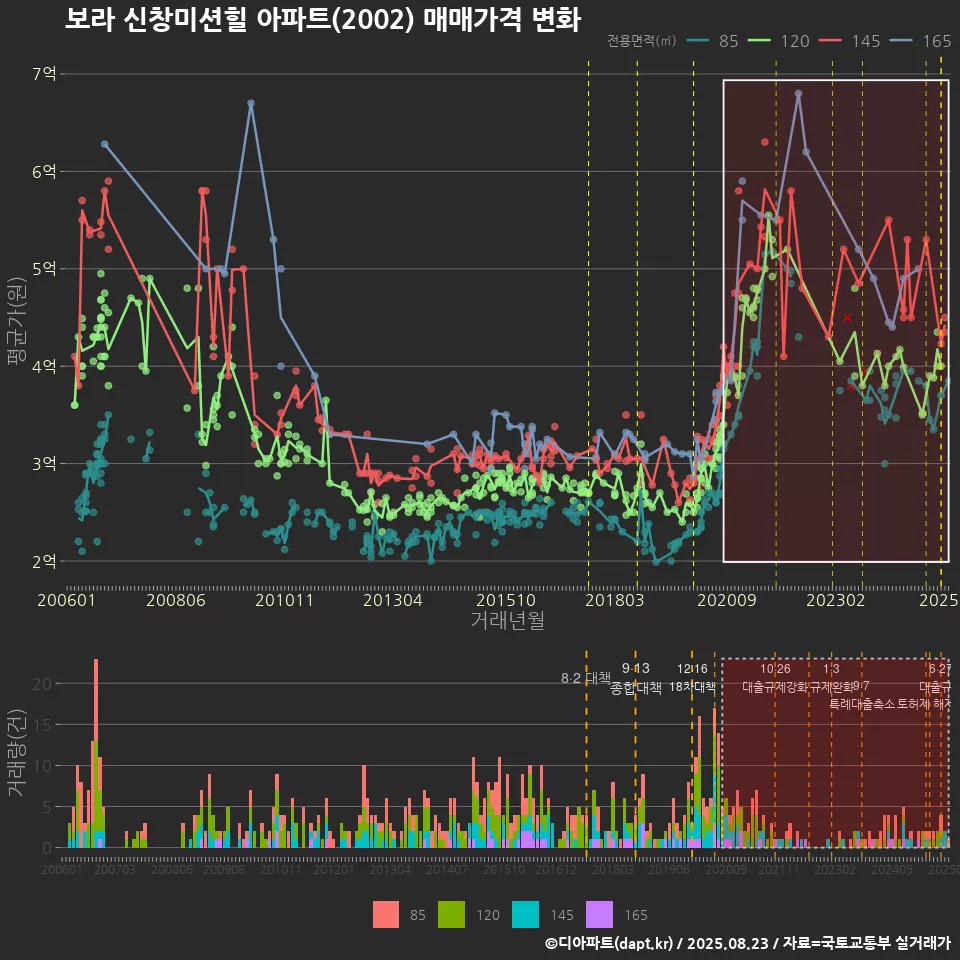 보라 신창미션힐 아파트(2002) 매매가격 변화