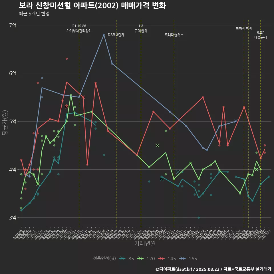 보라 신창미션힐 아파트(2002) 매매가격 변화