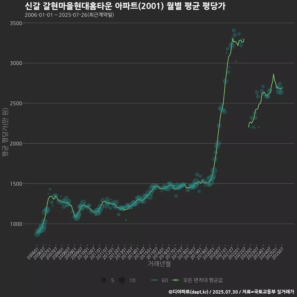 신갈 갈현마을현대홈타운 아파트(2001) 월별 평균 평당가