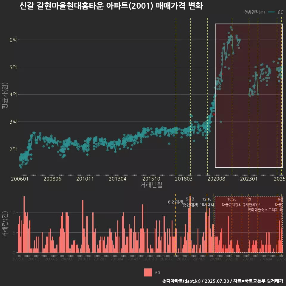 신갈 갈현마을현대홈타운 아파트(2001) 매매가격 변화