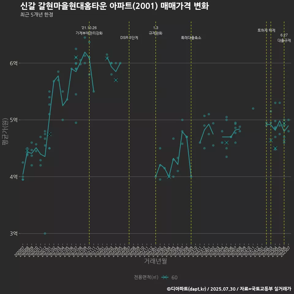 신갈 갈현마을현대홈타운 아파트(2001) 매매가격 변화