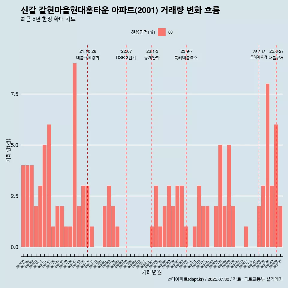 신갈 갈현마을현대홈타운 아파트(2001) 거래량 변화 흐름