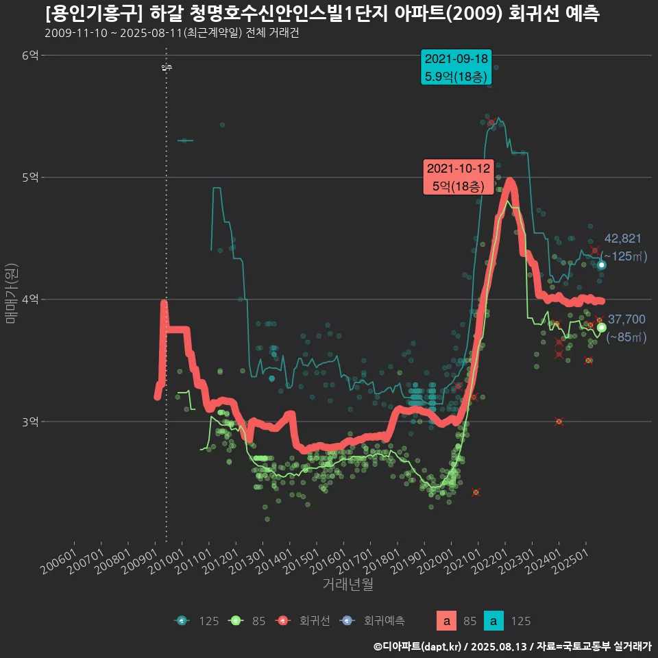 [용인기흥구] 하갈 청명호수신안인스빌1단지 아파트(2009) 회귀선 예측