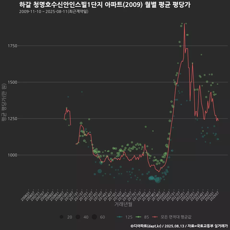 하갈 청명호수신안인스빌1단지 아파트(2009) 월별 평균 평당가