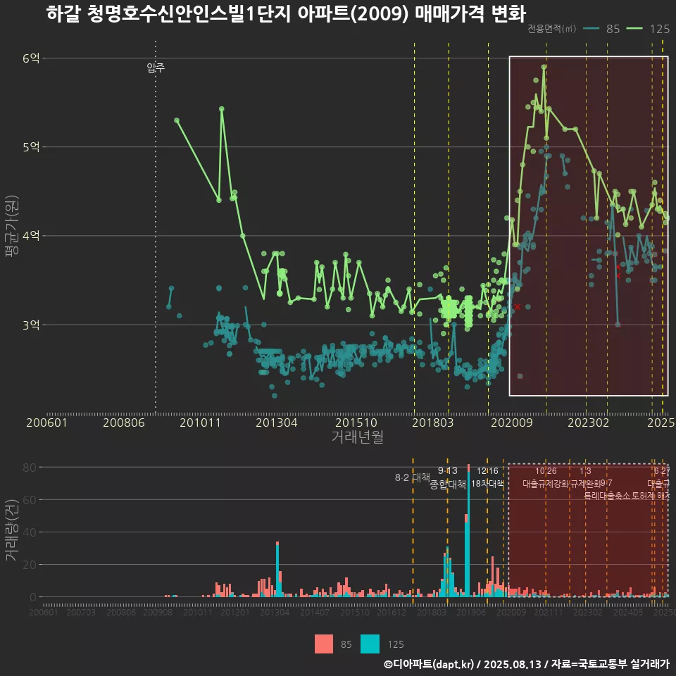 하갈 청명호수신안인스빌1단지 아파트(2009) 매매가격 변화