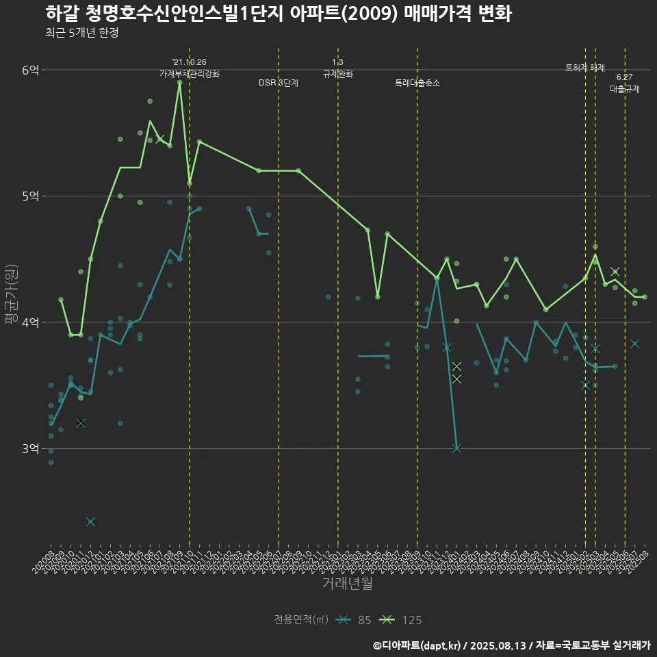 하갈 청명호수신안인스빌1단지 아파트(2009) 매매가격 변화
