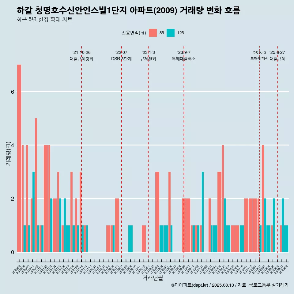 하갈 청명호수신안인스빌1단지 아파트(2009) 거래량 변화 흐름