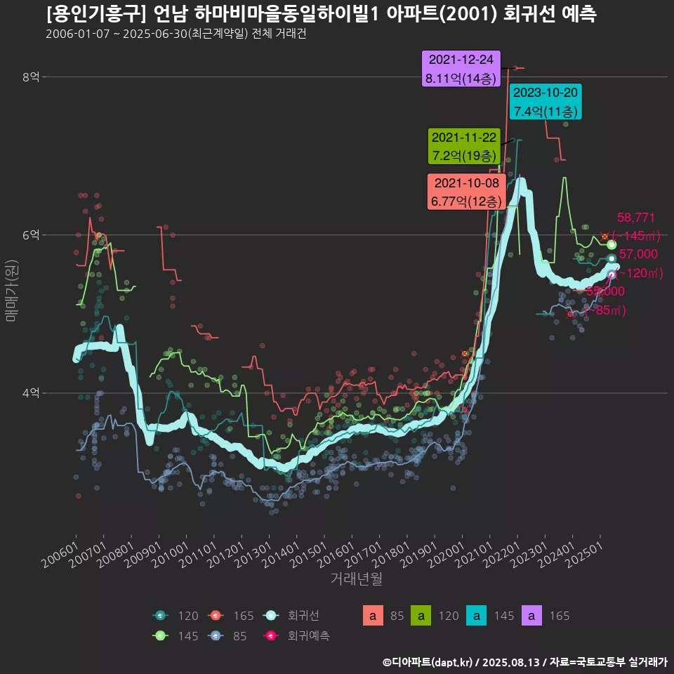 [용인기흥구] 언남 하마비마을동일하이빌1 아파트(2001) 회귀선 예측