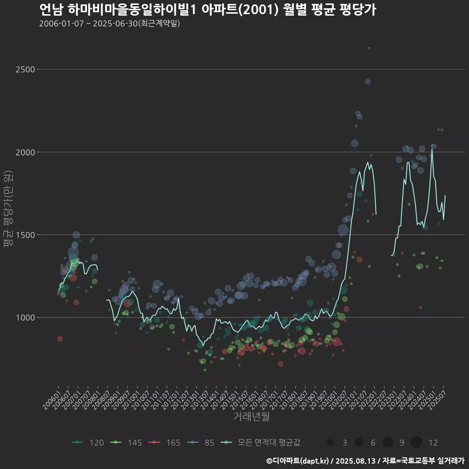 언남 하마비마을동일하이빌1 아파트(2001) 월별 평균 평당가