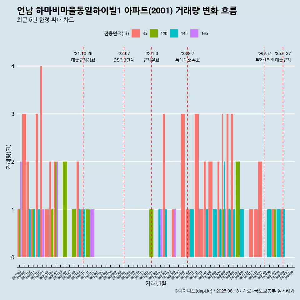 언남 하마비마을동일하이빌1 아파트(2001) 거래량 변화 흐름