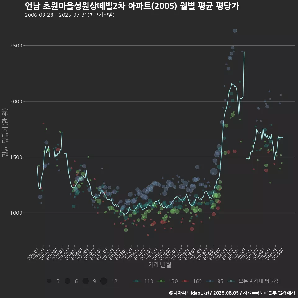 언남 초원마을성원상떼빌2차 아파트(2005) 월별 평균 평당가
