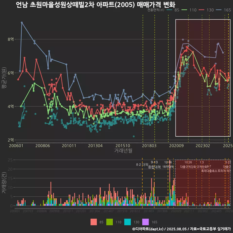 언남 초원마을성원상떼빌2차 아파트(2005) 매매가격 변화
