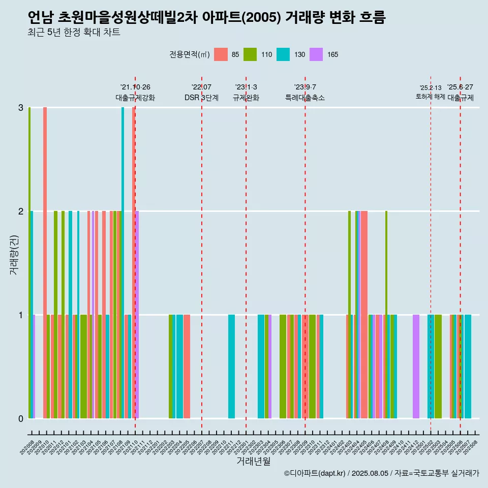 언남 초원마을성원상떼빌2차 아파트(2005) 거래량 변화 흐름
