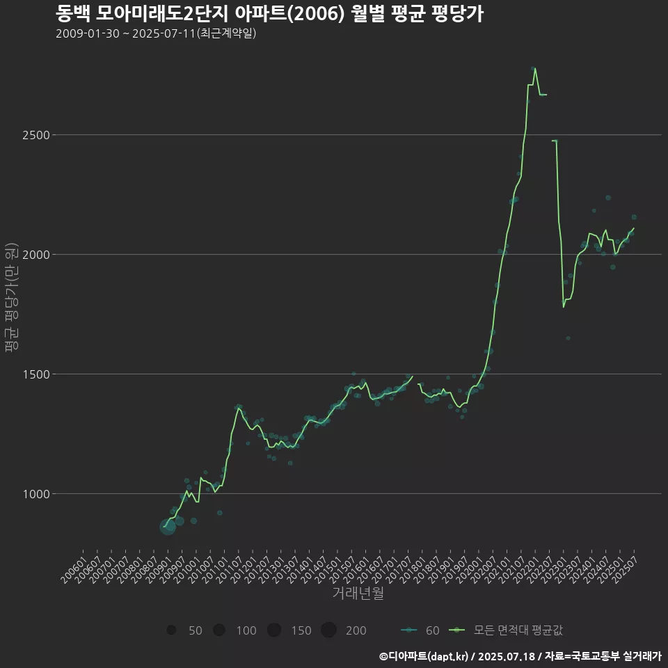 동백 모아미래도2단지 아파트(2006) 월별 평균 평당가