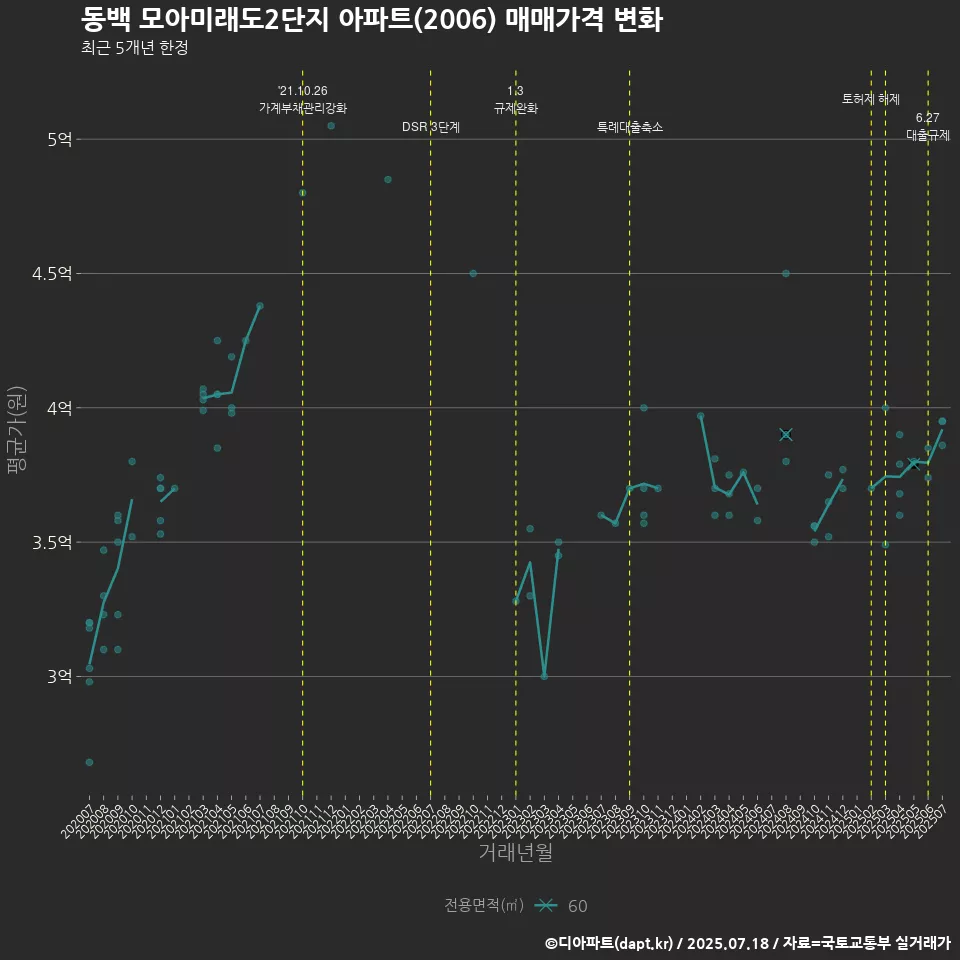 동백 모아미래도2단지 아파트(2006) 매매가격 변화